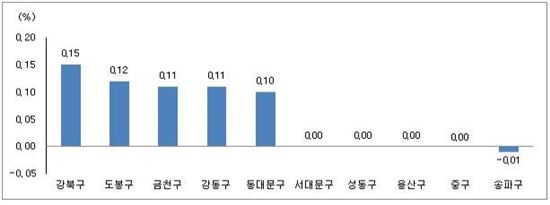 매물 부족에 서울 중소형 아파트 매매가 강세…강북 0.1%↑