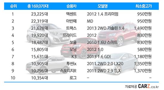 해외로 많이 나간 차, 중고 시세는?