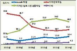 부모 부양 주체에 대한 의식 변화