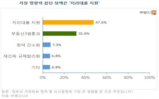 주택 수요자들 "하반기에도 집값·전셋값 더 오를 것"