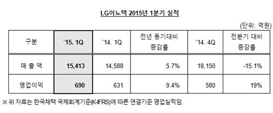 LG이노텍, 1Q 영업익 690억…전기대비 '흑자전환'(상보)