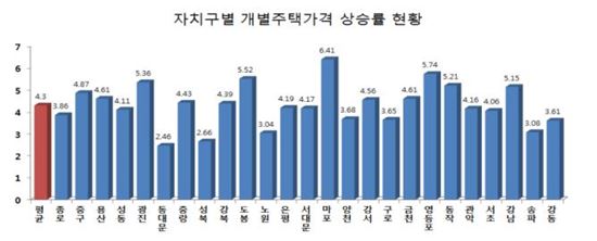 서울 단독주택 공시가격 4.3%↑…최고는 마포 6.4%