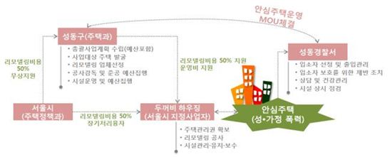 성동구, 가정폭력 피해여성 위한 안심주택 마련