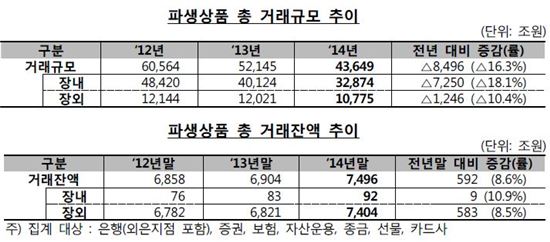 파생상품 거래규모, 거래잔액 추이