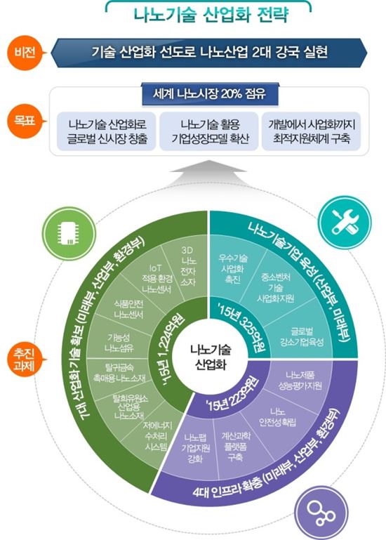 2020년 세계 나노시장 20% 점유…올해 1772억 투입