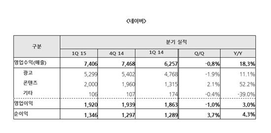네이버, 1Q 매출액 7406억…모바일 광고·콘텐츠 매출 증가