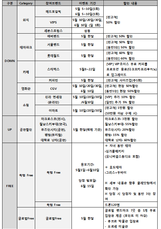 "KT가입자라면, 5월은 '반값'에 나들이 가자"…CGV 등 최대 60% 할인