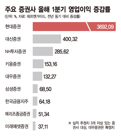 여의도 株님도 '어닝 서프라이즈'