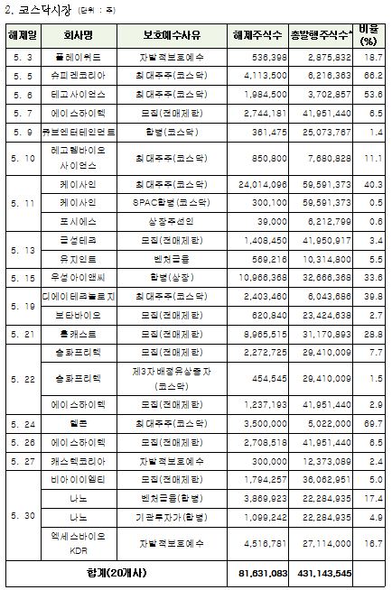 5월 의무보호예수 해제주식 내역(자료 한국예탁결제원)

