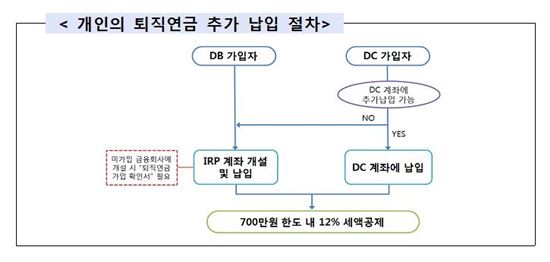 "공무원, 교사들은 왜 IRP가입할 수 없나요?"