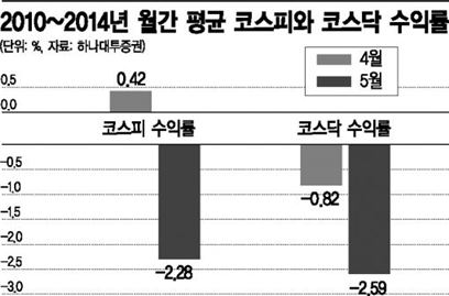 5월엔 팔고 떠나라?…"올해는 월가 격언 안먹힐 것"