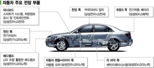 가전업계 라이벌 삼성·LG, 車시장 겨냥하는 이유