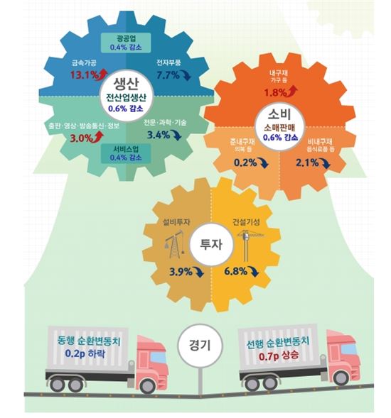 경기 회복세라는데…소비·생산·투자는 동반하락 '롤러코스터' 지표