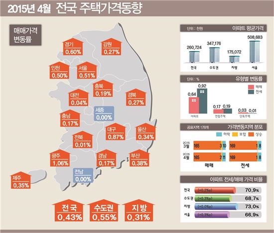 4월 집값 오름폭 42개월만 최대..향후 상승세는 둔화될듯