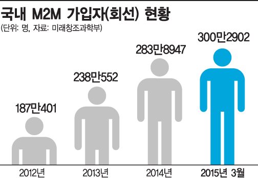 IT, 가스검침원도 밀어낸다