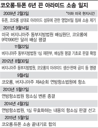 코오롱, 영업침해 인정 왜?…"판매재개 더 중요" 판단