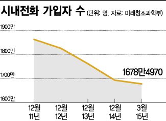 폰, 이제 손 안으로…"집 전화 사라진다"
