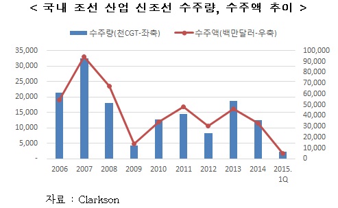 "올해도 조선업 힘들다…수주액 30% 감소할 것"