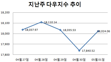 [주간뉴욕전망] 美 고용경기 회복세 보일까