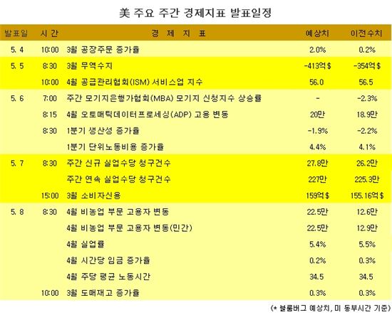 [표] 美 주요 주간 경제지표 발표일정