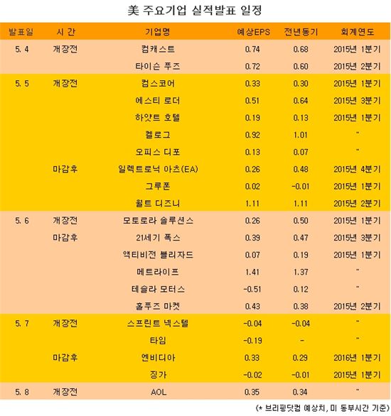 [표] 美 주요기업 실적발표 일정