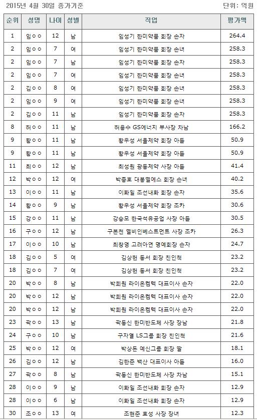 재벌3세 '어린이 주식부자' 누가 있나?…100억대만 8명