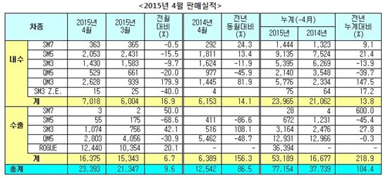 르노삼성, 4월 출범 이후 최대 수출 1만6375대 달성(상보)