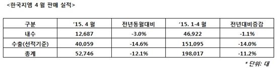 한국GM 4월 판매 실적표