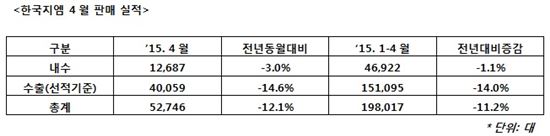 한국GM, 4월 5만2746대 판매…전년比 12% 줄어(상보)