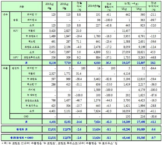 쌍용차, 티볼리 덕에 판매량 두달 연속 1만2천대 넘어(상보)