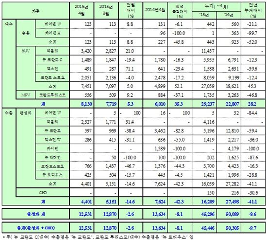 쌍용차 4월 판매 실적 현황표