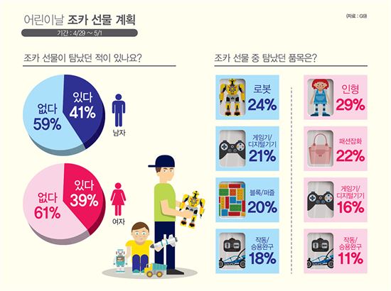 “삼촌이모 10명 중 4명, 조카에게 줄 선물 탐낸 적 있다”