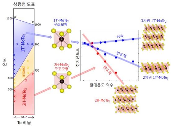 국내 연구진, 반도체-도체 자유롭게 변하는 신소재 개발