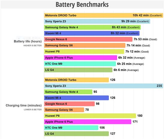 배터리 수명 1위는 '드로이드 터보'…갤럭시S6는?