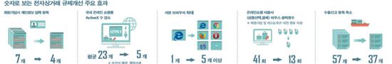 [3차규제개혁]'천송이 코트' 논란 끝?…10대 쇼핑몰 액티브X 60% 감소 