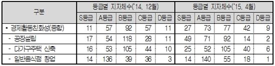 [3차규제개혁]"공장설립친화지역 급증"…규제지도發 지자체 규제개혁