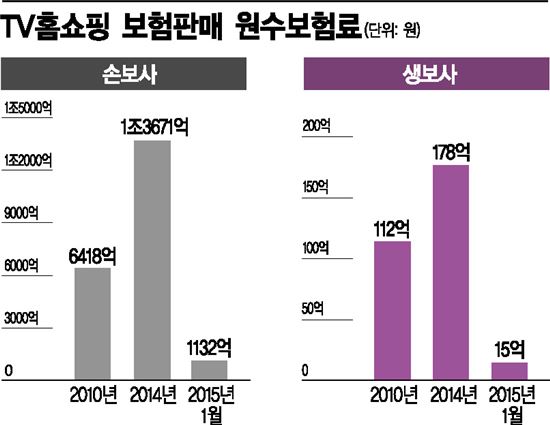 <TV홈쇼핑 보험판매 원수보험료>