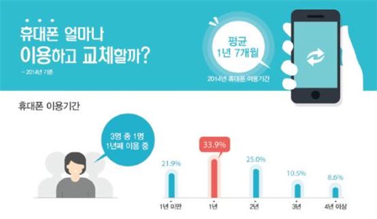 한국인 평균 휴대폰 이용 기간 '고작 1년7개월'