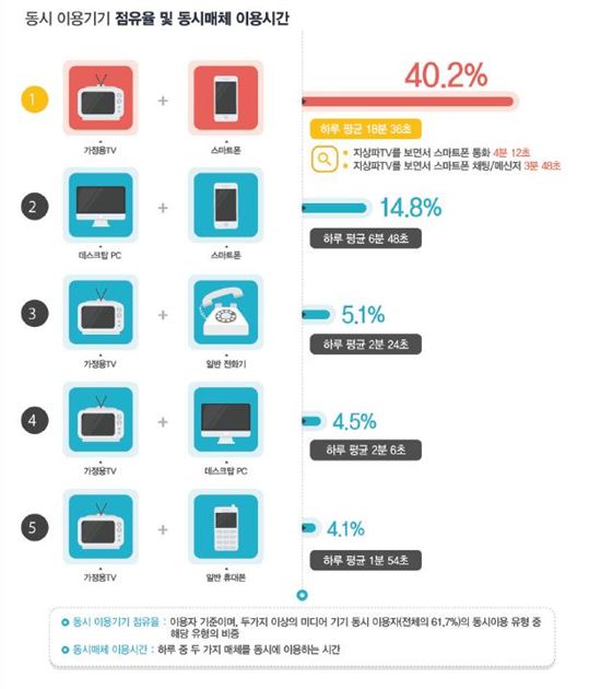KISDI 미디어패널 조사 결과