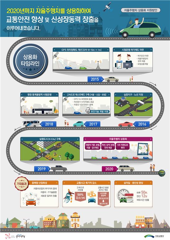[3차규제개혁]자율주행車 실험도시 생긴다