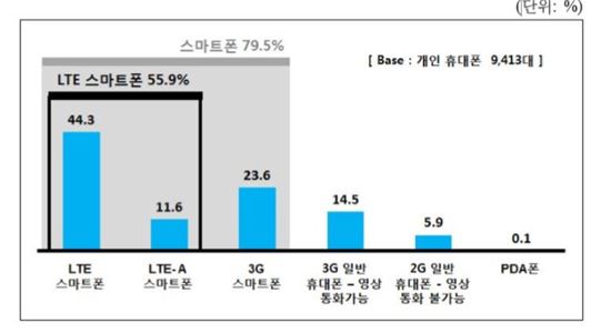 국민 3명중 1명은 삼성 '갤럭시S' 사용