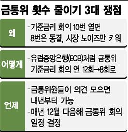 열에 여덟은 '동결'한 금통위 회의 줄이자?…논의 배경은