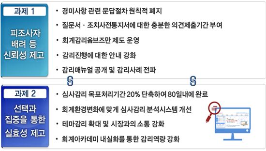 금감원, 회계 심사감리기간 80일로 단축‥'테마감리' 50%로 확대