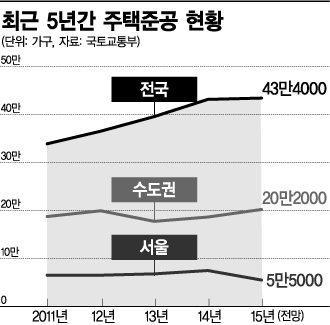 올 수도권에 20만가구 집들이