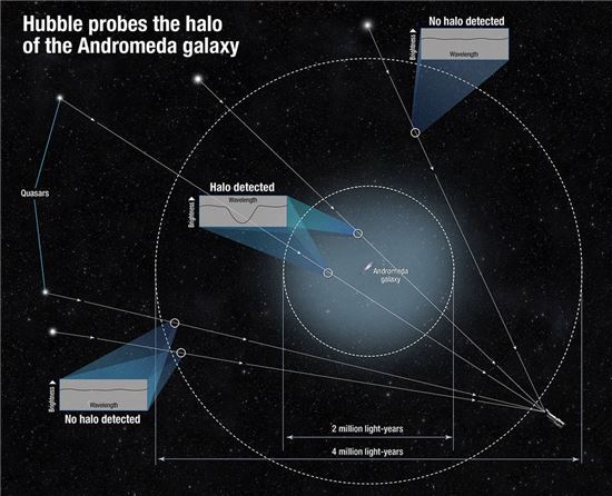 ▲거대한 안드로메다 헤일로.[사진제공=NASA]