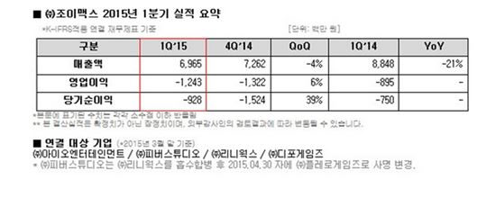 조이맥스, 1분기 영업손 12.4억…적자지속