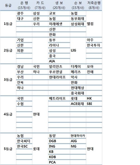 농협·씨티·SC은행, 지난해 민원평가 최하위