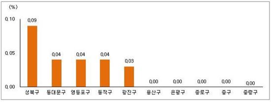 서울 아파트 매매가 변동률.