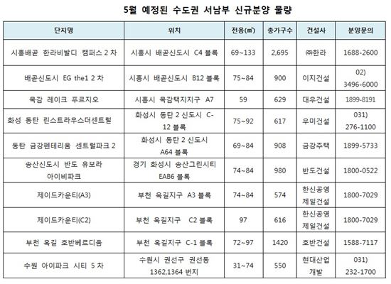 수도권 서남부, 분양시장 큰 장 열렸다