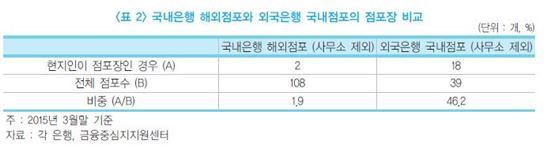 금융硏 "국내 은행 해외점포 현지화 전략 잘 짜야"
